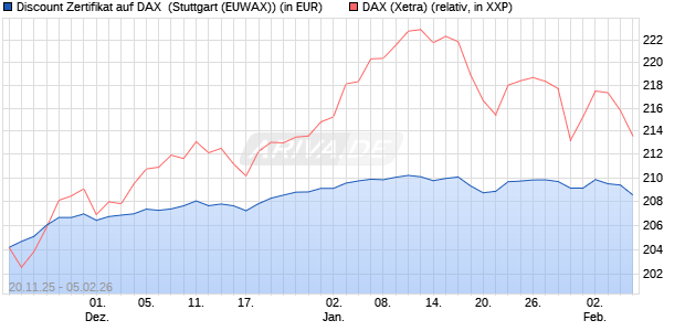 Discount Zertifikat auf DAX [Morgan Stanley & Co. Inte. (WKN: MM7YRT) Chart