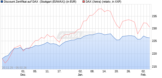 Discount Zertifikat auf DAX [Morgan Stanley & Co. Inte. (WKN: MM7YT4) Chart