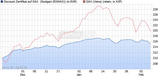 Discount Zertifikat auf DAX [Morgan Stanley & Co. Inte. (WKN: MM7YSA) Chart