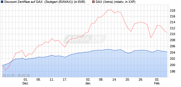 Discount Zertifikat auf DAX [Morgan Stanley & Co. Inte. (WKN: MM7YRF) Chart