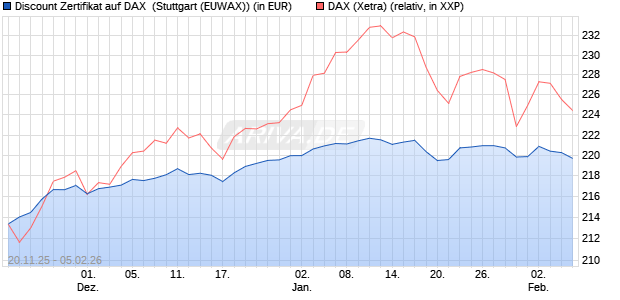 Discount Zertifikat auf DAX [Morgan Stanley & Co. Inte. (WKN: MM7YSM) Chart