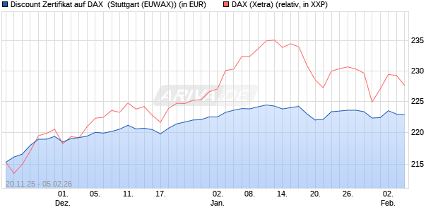 Discount Zertifikat auf DAX [Morgan Stanley & Co. Inte. (WKN: MM7YSU) Chart