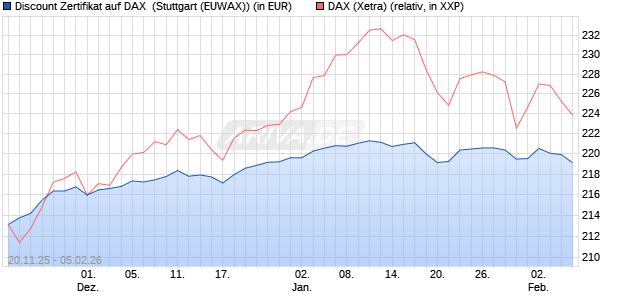 Discount Zertifikat auf DAX [Morgan Stanley & Co. Inte. (WKN: MM7YSL) Chart