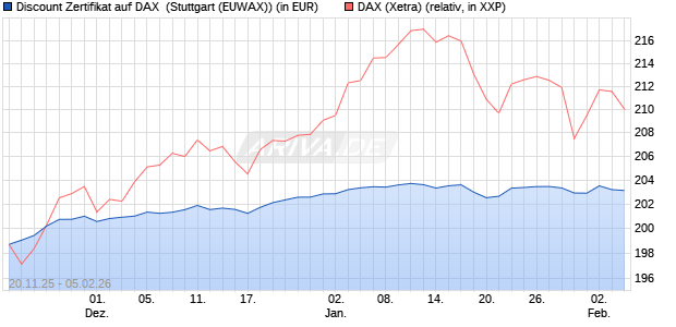 Discount Zertifikat auf DAX [Morgan Stanley & Co. Inte. (WKN: MM7YRC) Chart