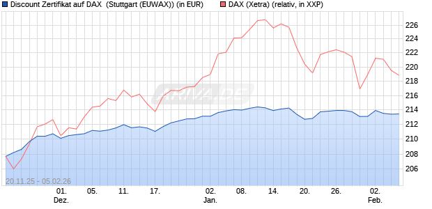Discount Zertifikat auf DAX [Morgan Stanley & Co. Inte. (WKN: MM7YS3) Chart