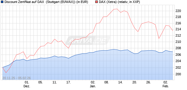 Discount Zertifikat auf DAX [Morgan Stanley & Co. Inte. (WKN: MM7YRM) Chart