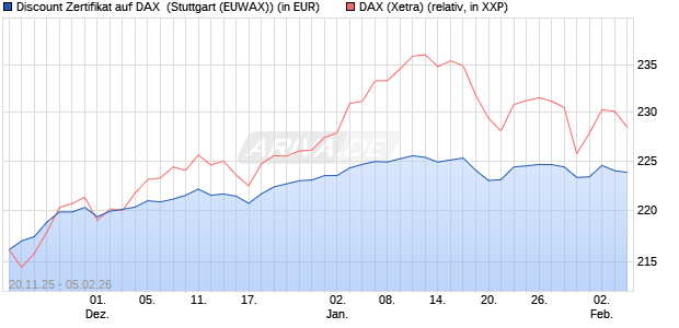Discount Zertifikat auf DAX [Morgan Stanley & Co. Inte. (WKN: MM7YSX) Chart