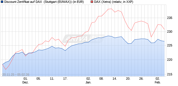Discount Zertifikat auf DAX [Morgan Stanley & Co. Inte. (WKN: MM7YT5) Chart