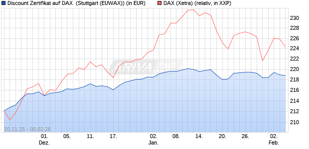 Discount Zertifikat auf DAX [Morgan Stanley & Co. Inte. (WKN: MM7YSH) Chart