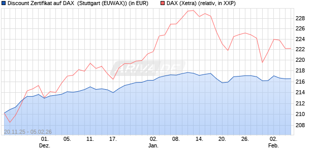 Discount Zertifikat auf DAX [Morgan Stanley & Co. Inte. (WKN: MM7YSB) Chart