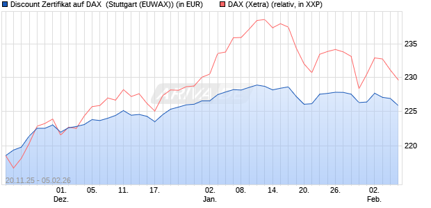 Discount Zertifikat auf DAX [Morgan Stanley & Co. Inte. (WKN: MM7YT6) Chart