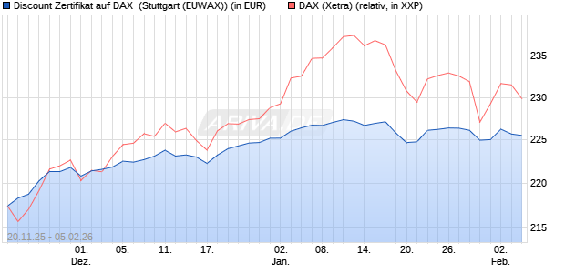 Discount Zertifikat auf DAX [Morgan Stanley & Co. Inte. (WKN: MM7YT2) Chart