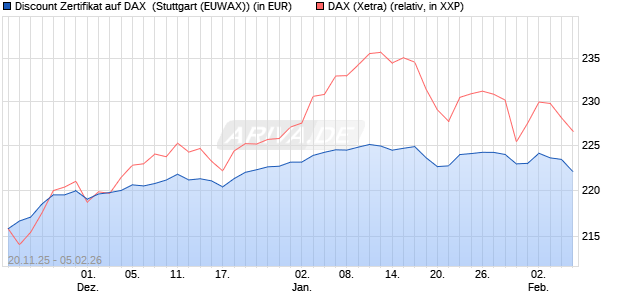 Discount Zertifikat auf DAX [Morgan Stanley & Co. Inte. (WKN: MM7YSW) Chart