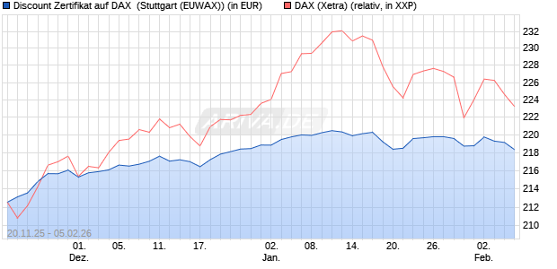 Discount Zertifikat auf DAX [Morgan Stanley & Co. Inte. (WKN: MM7YSJ) Chart