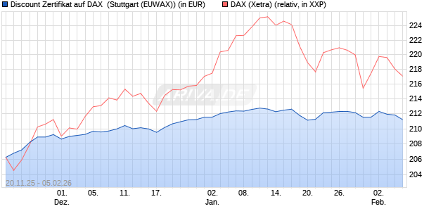 Discount Zertifikat auf DAX [Morgan Stanley & Co. Inte. (WKN: MM7YRZ) Chart