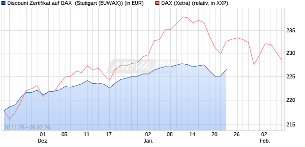 Discount Zertifikat auf DAX [Morgan Stanley & Co. Inte. (WKN: MM7YT3) Chart