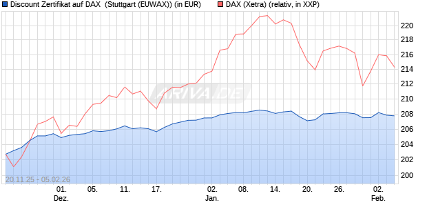 Discount Zertifikat auf DAX [Morgan Stanley & Co. Inte. (WKN: MM7YRP) Chart