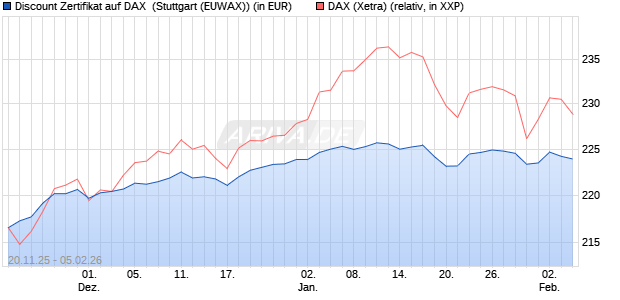 Discount Zertifikat auf DAX [Morgan Stanley & Co. Inte. (WKN: MM7YSY) Chart
