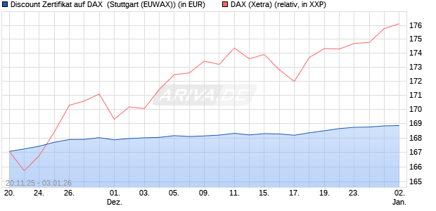 Discount Zertifikat auf DAX [Morgan Stanley & Co. Inte. (WKN: MM7YK3) Chart