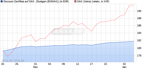 Discount Zertifikat auf DAX [Morgan Stanley & Co. Inte. (WKN: MM7YKT) Chart