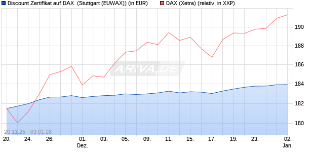 Discount Zertifikat auf DAX [Morgan Stanley & Co. Inte. (WKN: MM7YKX) Chart