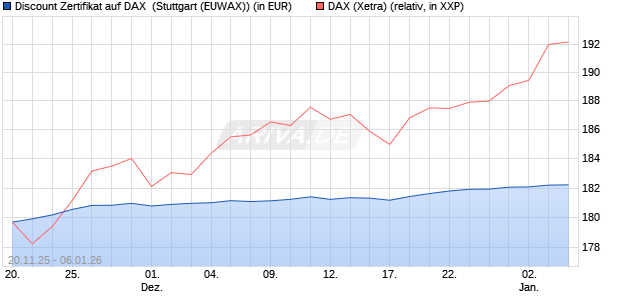 Discount Zertifikat auf DAX [Morgan Stanley & Co. Inte. (WKN: MM7YKU) Chart