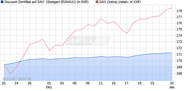 Discount Zertifikat auf DAX [Morgan Stanley & Co. Inte. (WKN: MM7YK8) Chart