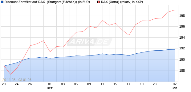 Discount Zertifikat auf DAX [Morgan Stanley & Co. Inte. (WKN: MM7YLC) Chart