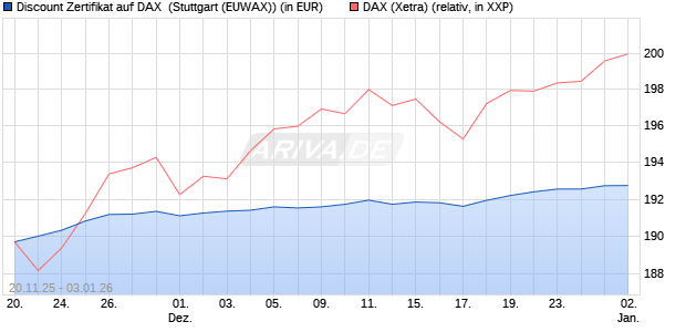 Discount Zertifikat auf DAX [Morgan Stanley & Co. Inte. (WKN: MM7YLE) Chart