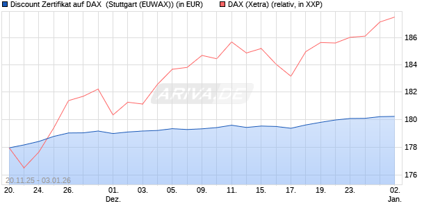 Discount Zertifikat auf DAX [Morgan Stanley & Co. Inte. (WKN: MM7YKQ) Chart