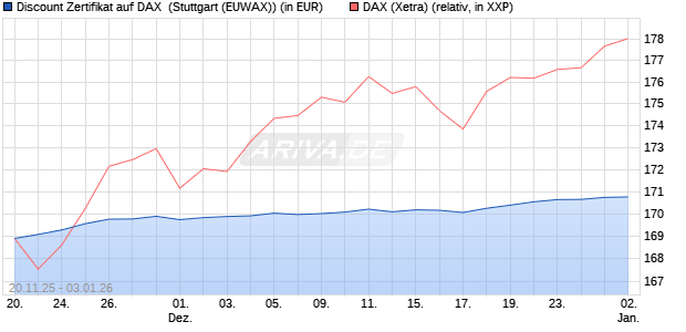 Discount Zertifikat auf DAX [Morgan Stanley & Co. Inte. (WKN: MM7YK7) Chart