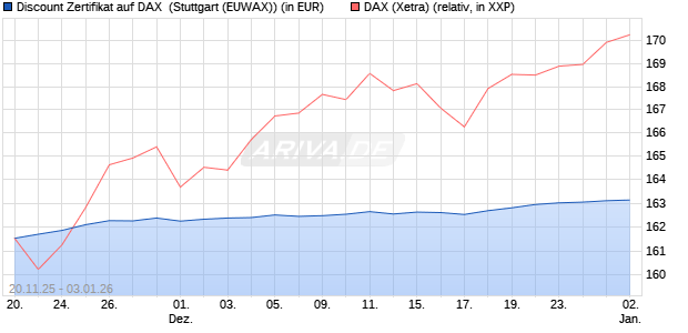 Discount Zertifikat auf DAX [Morgan Stanley & Co. Inte. (WKN: MM7YJT) Chart