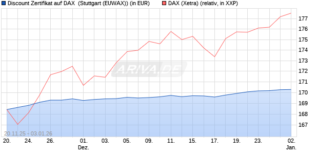 Discount Zertifikat auf DAX [Morgan Stanley & Co. Inte. (WKN: MM7YK6) Chart