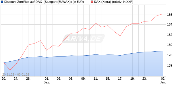 Discount Zertifikat auf DAX [Morgan Stanley & Co. Inte. (WKN: MM7YKN) Chart
