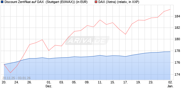 Discount Zertifikat auf DAX [Morgan Stanley & Co. Inte. (WKN: MM7YKL) Chart