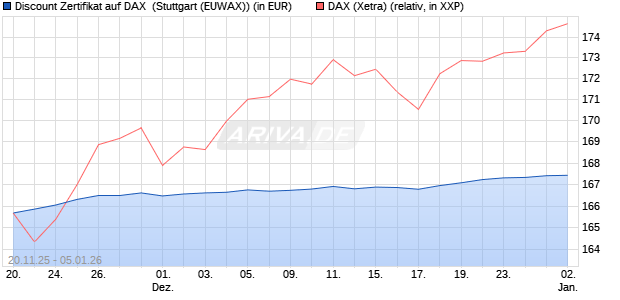 Discount Zertifikat auf DAX [Morgan Stanley & Co. Inte. (WKN: MM7YK1) Chart