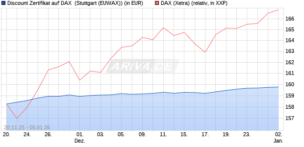 Discount Zertifikat auf DAX [Morgan Stanley & Co. Inte. (WKN: MM7YJM) Chart