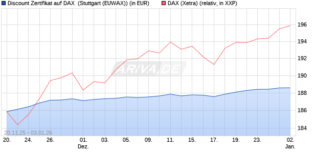 Discount Zertifikat auf DAX [Morgan Stanley & Co. Inte. (WKN: MM7YL6) Chart