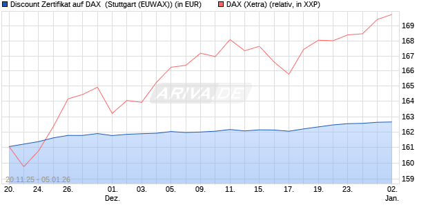 Discount Zertifikat auf DAX [Morgan Stanley & Co. Inte. (WKN: MM7YJS) Chart