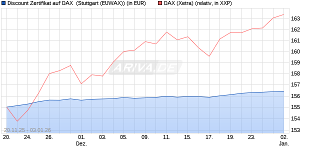 Discount Zertifikat auf DAX [Morgan Stanley & Co. Inte. (WKN: MM7YJF) Chart
