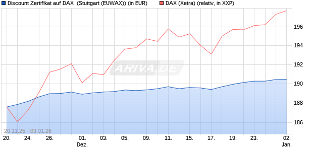 Discount Zertifikat auf DAX [Morgan Stanley & Co. Inte. (WKN: MM7YLA) Chart
