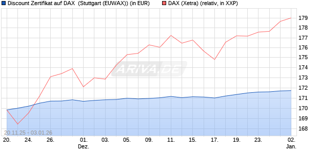 Discount Zertifikat auf DAX [Morgan Stanley & Co. Inte. (WKN: MM7YK9) Chart