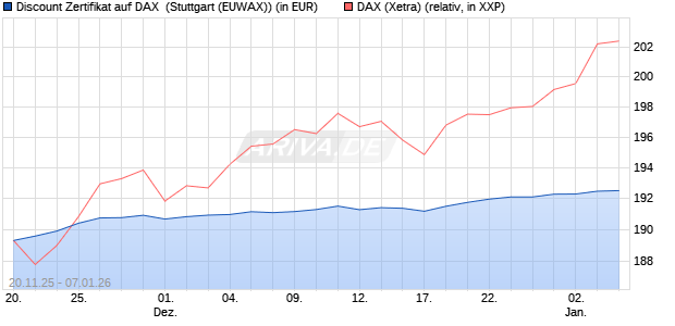 Discount Zertifikat auf DAX [Morgan Stanley & Co. Inte. (WKN: MM7YLD) Chart