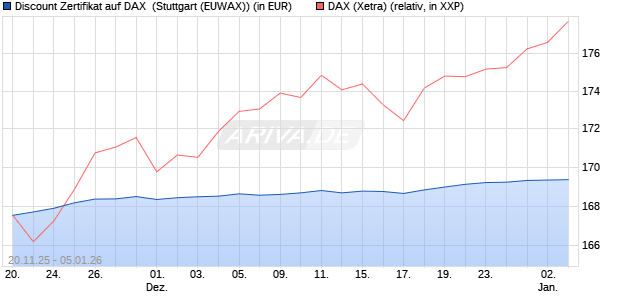 Discount Zertifikat auf DAX [Morgan Stanley & Co. Inte. (WKN: MM7YK4) Chart