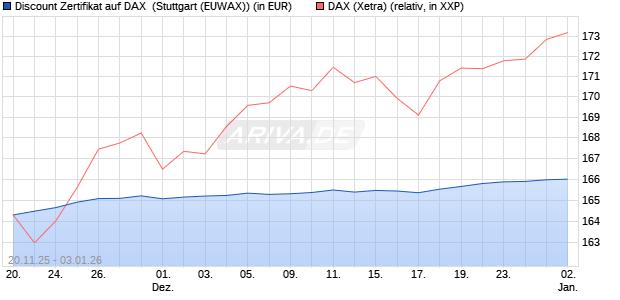 Discount Zertifikat auf DAX [Morgan Stanley & Co. Inte. (WKN: MM7YJY) Chart