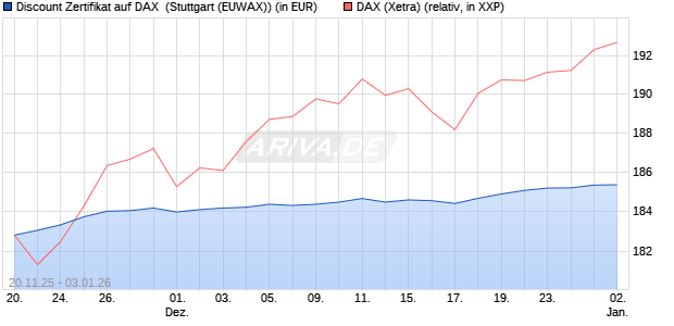 Discount Zertifikat auf DAX [Morgan Stanley & Co. Inte. (WKN: MM7YL0) Chart
