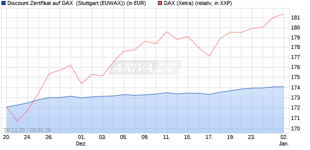 Discount Zertifikat auf DAX [Morgan Stanley & Co. Inte. (WKN: MM7YKD) Chart
