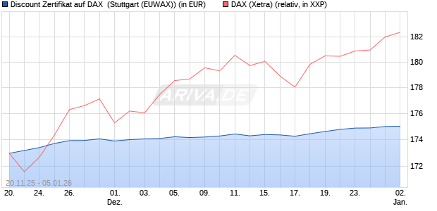 Discount Zertifikat auf DAX [Morgan Stanley & Co. Inte. (WKN: MM7YKF) Chart
