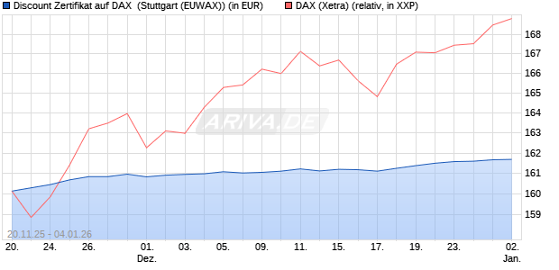 Discount Zertifikat auf DAX [Morgan Stanley & Co. Inte. (WKN: MM7YJQ) Chart