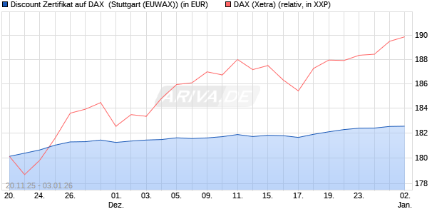 Discount Zertifikat auf DAX [Morgan Stanley & Co. Inte. (WKN: MM7YKV) Chart